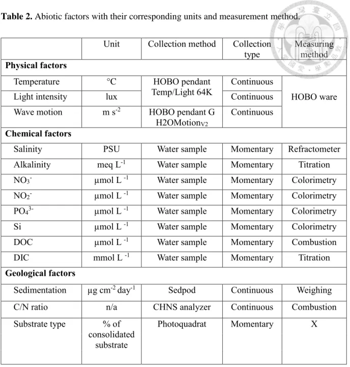Table 2. Abiotic factors with their corresponding units and measurement method.  