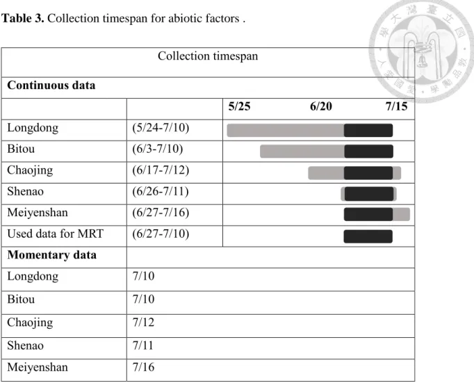Table 3. Collection timespan for abiotic factors .   Collection timespan  Continuous data  5/25                   6/20                 7/15  Longdong   (5/24-7/10)  Bitou   (6/3-7/10)  Chaojing   (6/17-7/12)  Shenao   (6/26-7/11)  Meiyenshan   (6/27-7/16) 