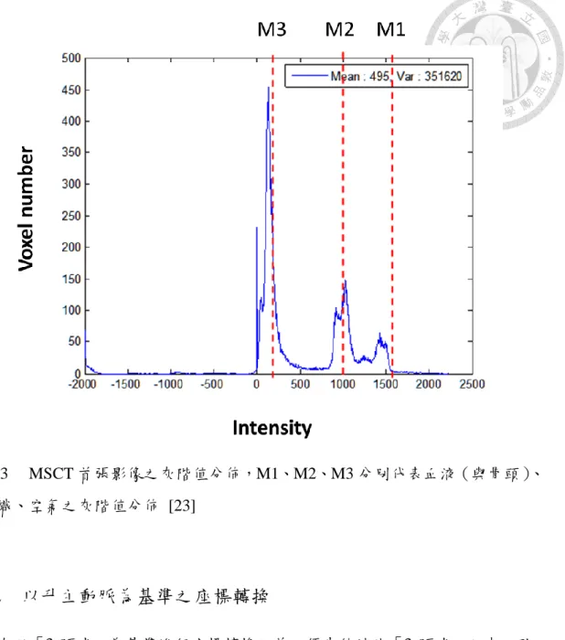 圖  2.3  MSCT 首張影像之灰階值分佈，M1、M2、M3 分別代表血液（與骨頭）、 軟組織、空氣之灰階值分佈  [23]  2.3.2  以升主動脈為基準之座標轉換  在以「3 顆球」為基準進行座標轉換之前，須先估計此「3 顆球」之中心點。 依據§2.3.1 所取得之升主動脈中心點，另以通過該中心點之矢狀面（sagittal view） 與冠狀面（coronal  view）影像粗略估計「3 顆球」之中心與平面法向量。給定中 心點與平面法向量後，可重建新的座標系統如圖 2.4。沿著此一座標系統，可分