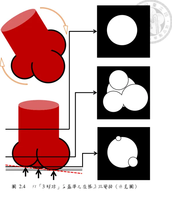 圖  2.4  以「3 顆球」為基準之座標系統變換（示意圖）  主動輪廓或 snake 形變模型之主要概念為輪廓的進化，透過演算法將輪廓收斂 於影像（