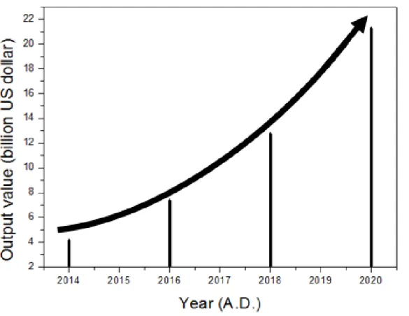 Fig. 1.1 Output value of additive manufacturing industry expected in Years [4]. 