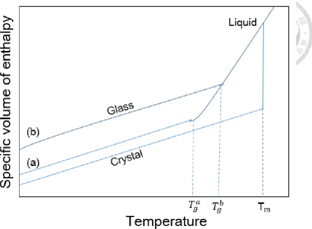 Fig. 2.1 Specific volume/enthalpy plotted against temperature of cooling process [10]