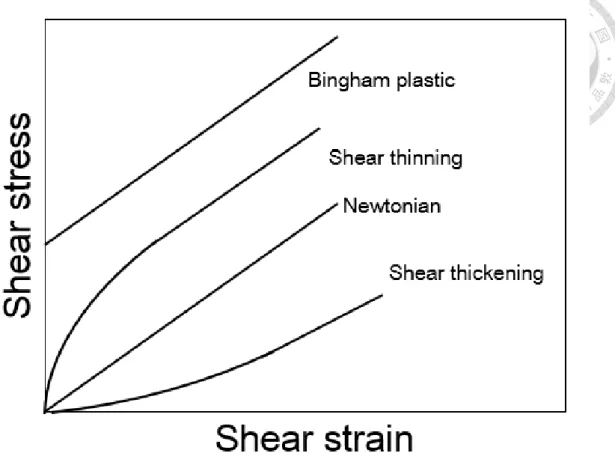 Fig. 2.3 Shear stress plotted against shear strain of four types of fluids [30]. 