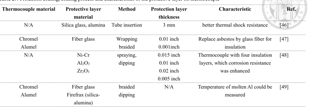 Table 2.4 Protection coating, coating process and characteristics of the protective layer on thermocouple  Thermocouple material  Protective layer 