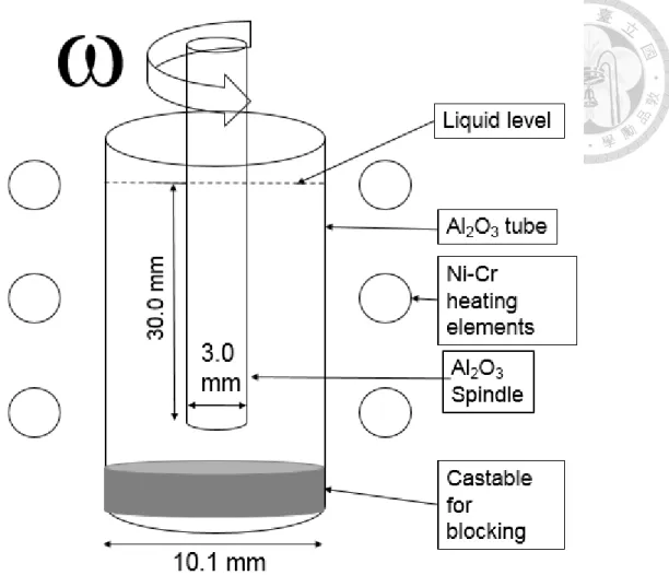 Fig. 3.7 Schematic diagram of concentric cylinder viscometer and heating device. 