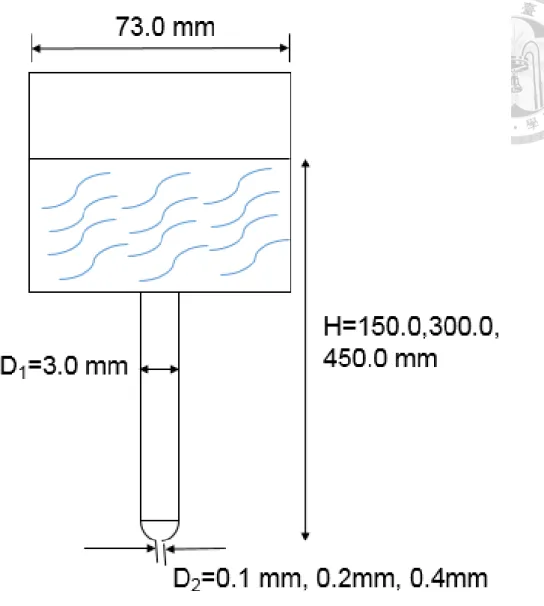 Fig.  3.8  Schematic  diagram  of  the  experiment  of  liquid  flowing  nozzle  and  the  formation of hydrostatic pressure