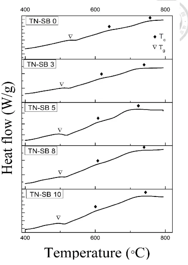 Fig. 4.2 Thermal history of TN-SB glass series by DTA analysis. 