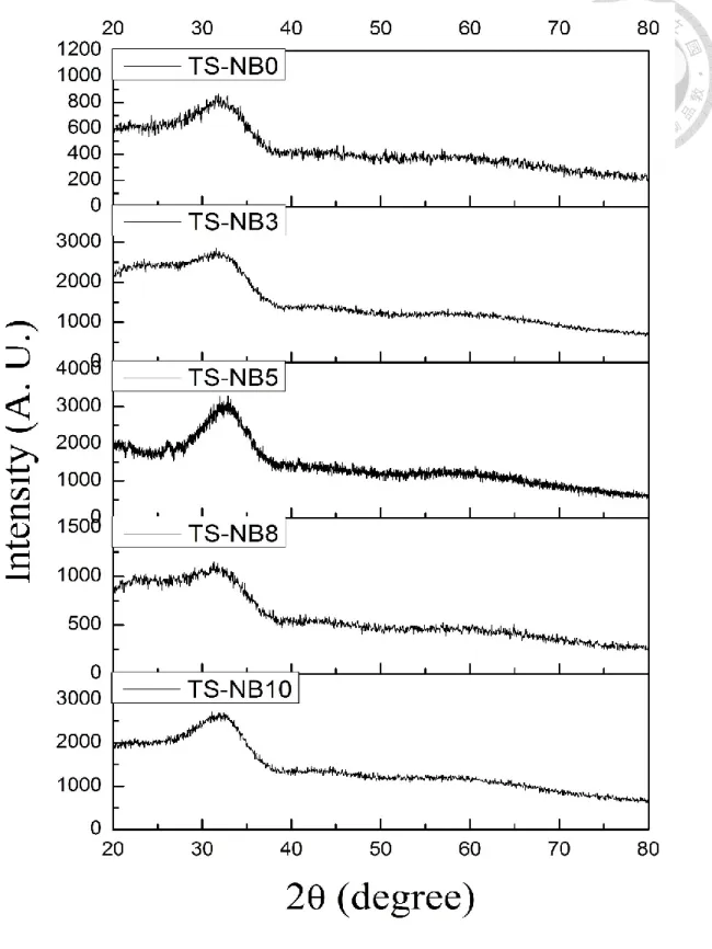 Fig. 4.3 XRD patterns of TN-SB glasses as quenching by air. 
