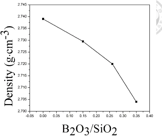 Fig. 4.4 Density of TN-SB glass plotted against B 2 O 3 /SiO 2  ratio. 