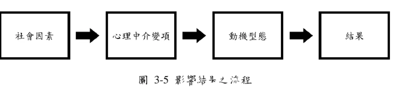 圖  3-5  影響結果之流程 