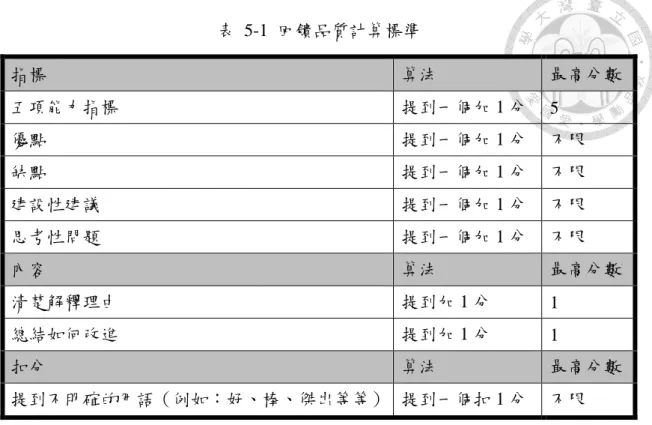 表  5-1  回饋品質計算標準  指標  算法  最高分數  五項能力指標  提到一個加 1 分  5  優點  提到一個加 1 分  不限  缺點  提到一個加 1 分  不限  建設性建議  提到一個加 1 分  不限  思考性問題  提到一個加 1 分  不限  內容  算法  最高分數  清楚解釋理由  提到加 1 分  1  總結如何改進  提到加 1 分  1  扣分  算法  最高分數  提到不明確的用語（例如：好、棒、傑出等等）  提到一個扣 1 分  不限  回饋採用方法  在影片作業流