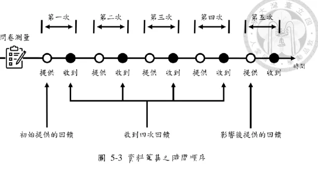 圖  5-3  資料蒐集之時間順序 