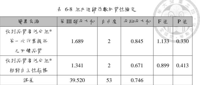 表  6-8  組內迴歸係數同質性檢定  變異來源  第 III 類平方和  自由度  平均平方和  F 值  P 值  收到品質高低分組*  第一次作業提供  之回饋品質  1.689  2  0.845  1.133  0.330  收到品質高低分組*  相對自主性指標  1.341  2  0.671  0.899  0.413  誤差  39.520  53  0.746  最後，收到回饋品質對於提供回饋品質之單因子共變數分析結果，能由表  6-9  得知，其學生收到回饋品質高低分組之依變項，F（2