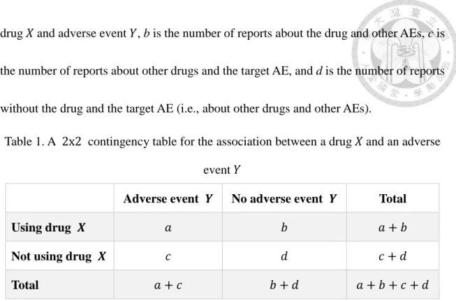 Table 1. A  2x2  contingency table for the association between a drug 