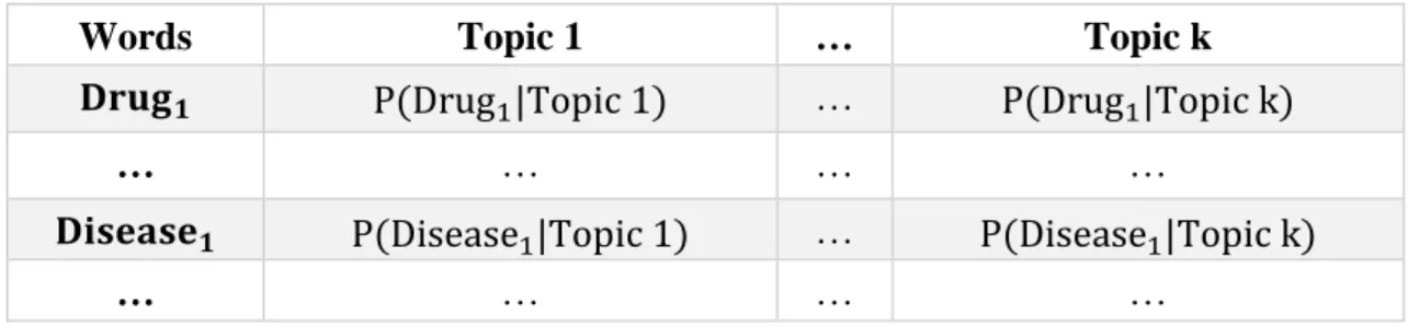 Table 3. The probabilities calculated in the LDA model 