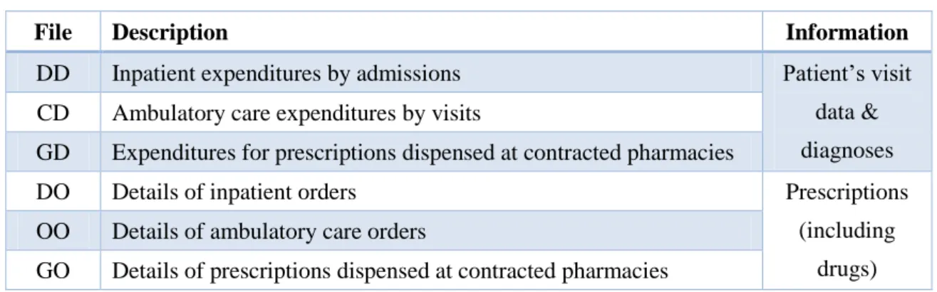 Table 5. The description of six claim data files in NHIRD 