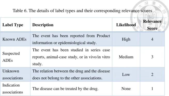 Table 6. The details of label types and their corresponding relevance scores 
