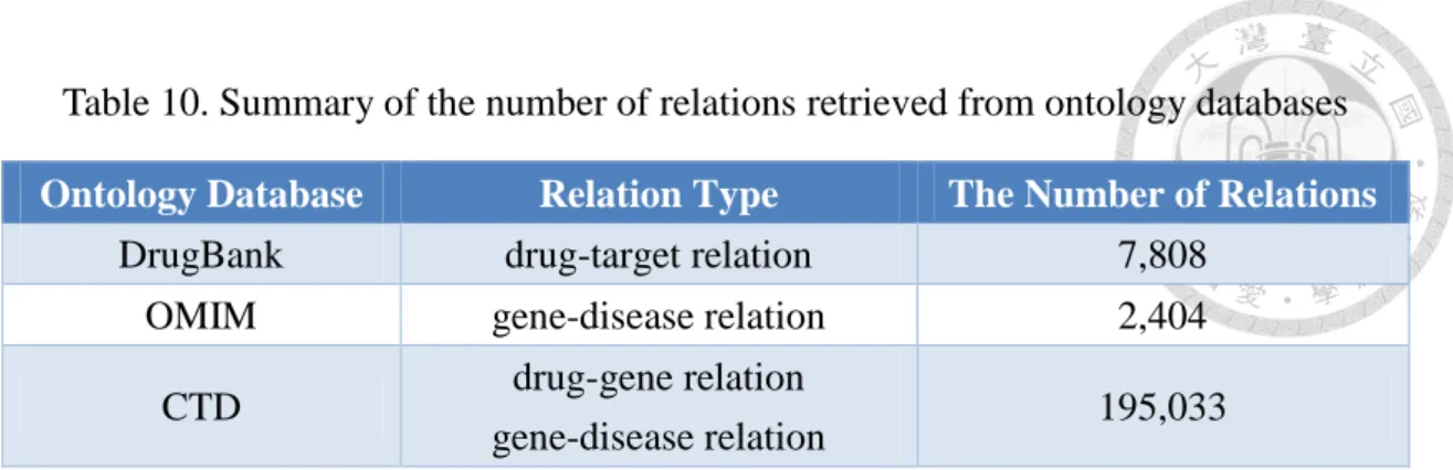 Table 10. Summary of the number of relations retrieved from ontology databases  Ontology Database  Relation Type  The Number of Relations 
