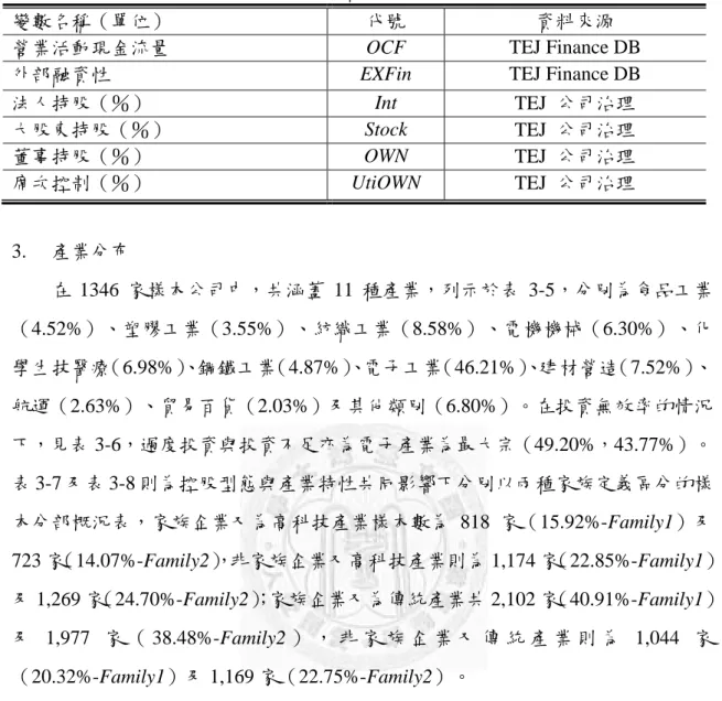表  3- 3  變數資料來源表（續） 