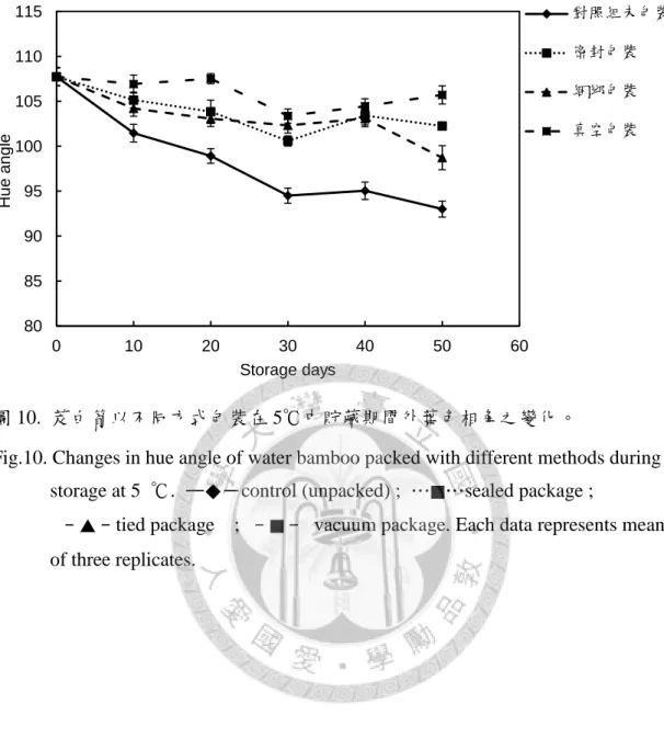 圖 10.  茭白筍以不同方式包裝在 5℃中貯藏期間外葉色相角之變化。 