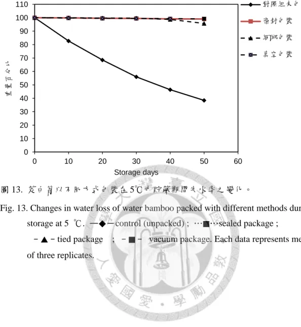 圖 13.  茭白筍以不同方式包裝在 5℃中貯藏期間失水率之變化。 