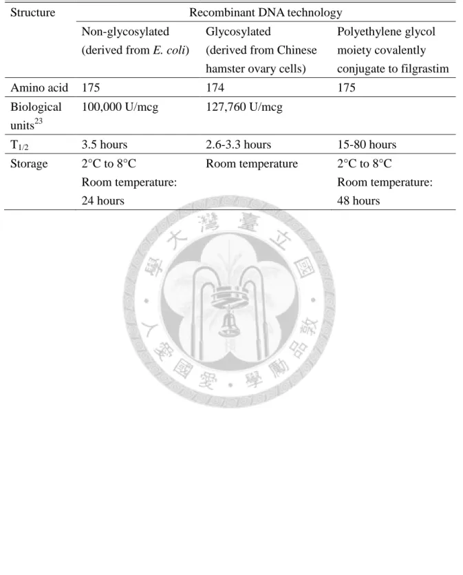 Table 2-3 Comparison of currently available G-CSF 