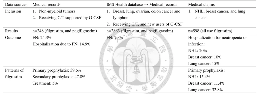 Table 2-5 Comparison of retrospective, observational studies for usage patterns of G-CSF   