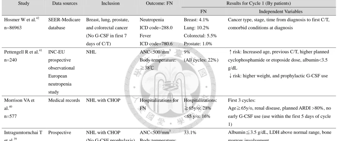 Table 2-6 Comparison of different studies that identified risk factors for FN 