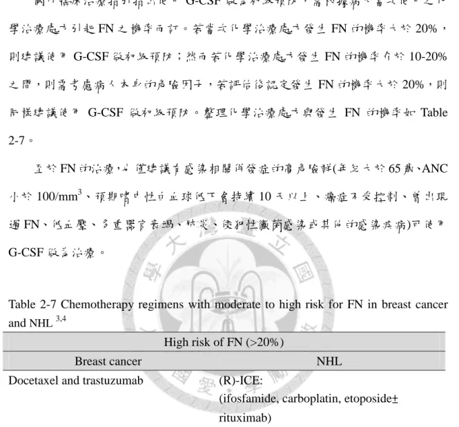 Table  2-7  Chemotherapy  regimens  with  moderate  to  high  risk  for  FN  in  breast  cancer  and  NHL 3,4