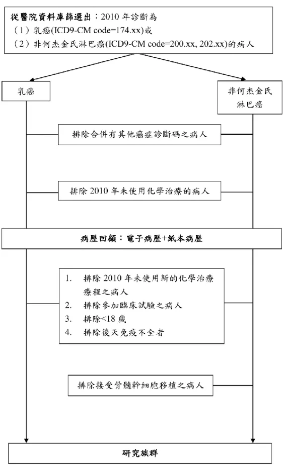 Figure 4-1 Flow chart of patient population screening 