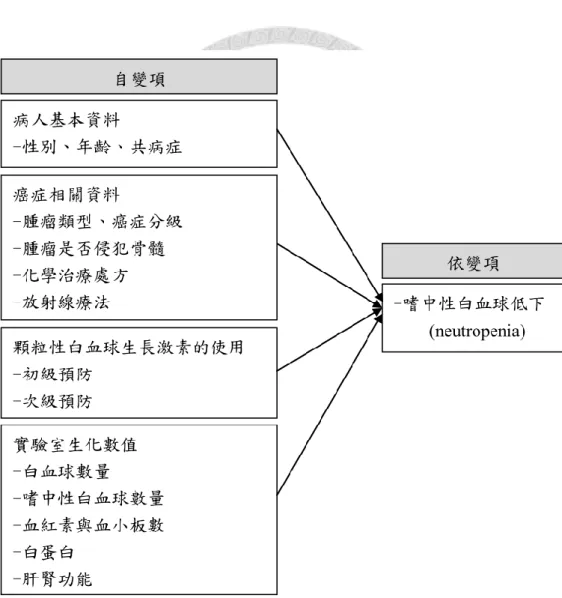 Figure 4-2 Study framework 