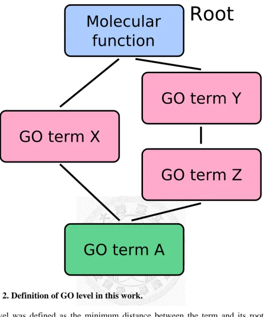 Figure 2. Definition of GO level in this work. 