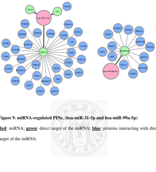 Figure 9. miRNA-regulated PINs. (hsa-miR-31-5p and hsa-miR-99a-5p) 