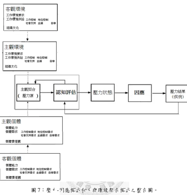 圖 7：壓力-因應模式和人與環境契合模式之整合圖。          若想要確定圖七所示之整合模式是否有效，首先必須仔細地思考將工作相關 壓力源以人與環境不契合進行理解是否有其適當性，因此本研究最重要之任務便 是檢視如何以人與環境不契合對壓力源加以概念化。也就是說，我們必須思考先 前文獻回顧中壓力源的各種特徵如何由不契合狀態來表現。  壓力源在時間軸上的發生、持續型態，由連續到不連續依序是：慢性壓力源、 非事件、日常瑣事、生活事件和突發創傷(Wheaton, 1996)。首先在對於慢性壓力 源而言，三種型態
