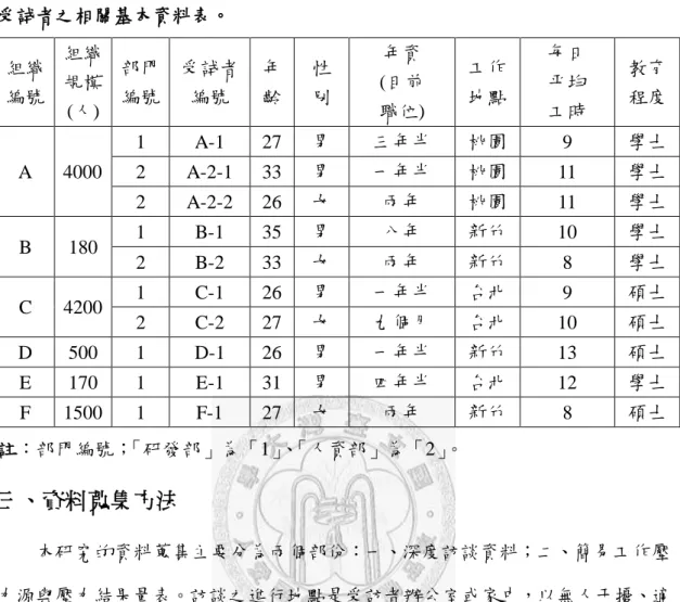 表 2-1  受試者之相關基本資料表。  組織 編號  組織 規模  (人)  部門 編號  受試者編號  年 齡  性 別  年資  (目前 職位)  工作 地點  每日 平均 工時  教育 程度  A  4000  1  A-1  27  男  三年半  桃園  9  學士 2 A-2-1 33 男 一年半 桃園 11 學士  2  A-2-2  26  女  兩年  桃園  11  學士  B  180  1  B-1  35  男  八年  新竹  10  學士  2  B-2  33  女  兩年