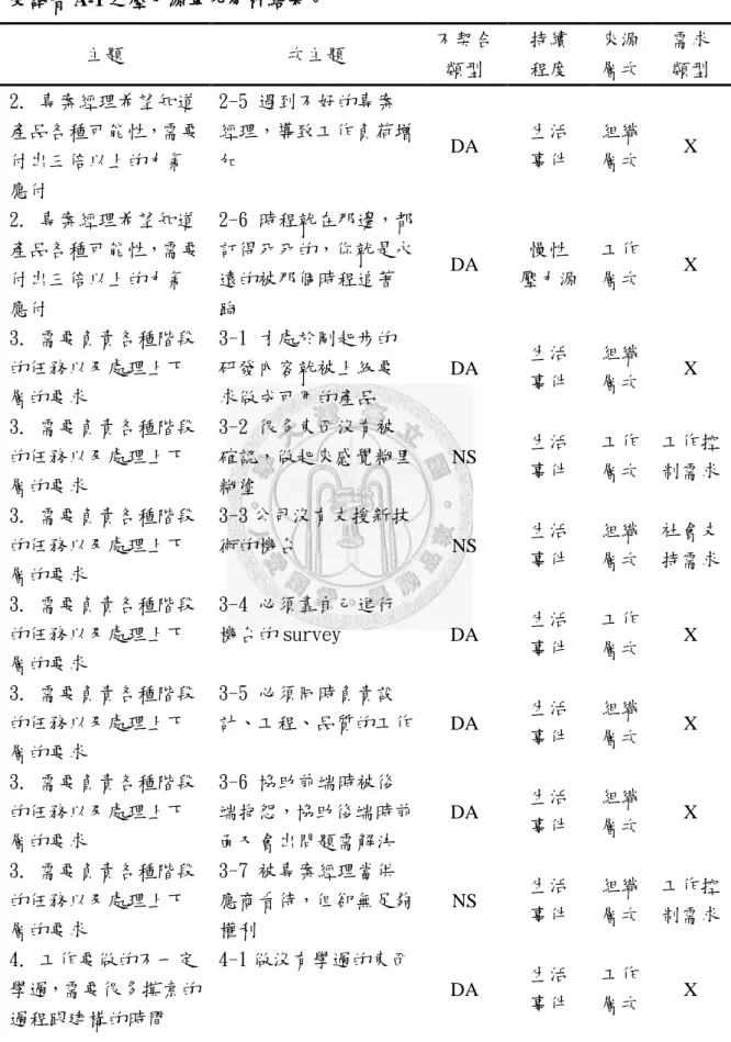 表 3-1-2 (續)  受試者 A-1 之壓力源單元分析結果。  主題  次主題  不契合 類型  持續 程度  來源 層次  需求 類型  2. 專案經理希望知道 產品各種可能性，需要 付出三倍以上的力氣 應付  2-5 遇到不好的專案 經理，導致工作負荷增加  DA  生活 事件  組織 層次  X  2