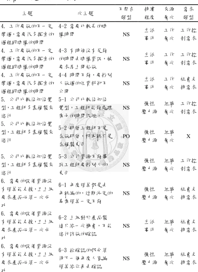 表 3-1-2 (續)  受試者 A-1 之壓力源單元分析結果。  主題  次主題  不契合 類型  持續 程度  來源 層次  需求 類型  4. 工作要做的不一定 學過，需要很多摸索的 過程跟建構的時間  4-2 需要比較長的建構時間  NS  生活 事件  工作 層次  工作控 制需求  4
