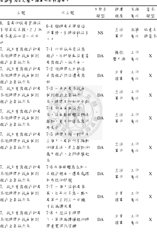 表 3-1-2 (續)  受試者 A-1 之壓力源單元分析結果。  主題  次主題  不契合 類型  持續 程度  來源 層次  需求 類型  6. 需要的設備資源沒 有預算能支援，且上級 要求產品必須一次成 功  6-4 臨時要去開發這 件事情，有時候就沒有人力  NS  生活 事件  組織 層次  社會支 持需求  7