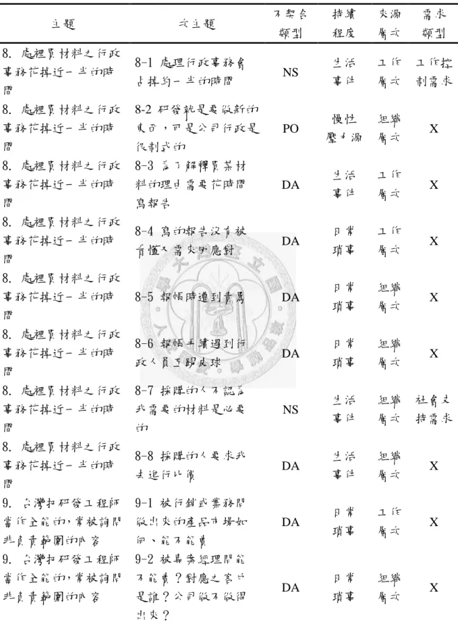 表 3-1-2 (續)  受試者 A-1 之壓力源單元分析結果。  主題  次主題  不契合 類型  持續 程度  來源 層次  需求 類型  8. 處裡買材料之行政 事務花掉近一半的時 間  8-1 處理行政事務會占掉約一半的時間  NS  生活 事件  工作 層次  工作控 制需求  8