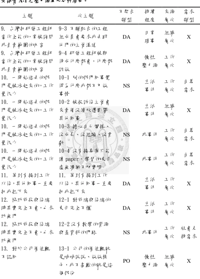 表 3-1-2 (續)  受試者 A-1 之壓力源單元分析結果。  主題  次主題  不契合 類型  持續 程度  來源 層次  需求 類型  9. 台灣把研發工程師 當作全能的，常被詢問 非負責範圍的內容  9-3 不願配合的工程組成員會要求我去跟他門的主管溝通  DA  日常 瑣事  組織 層次  X  9