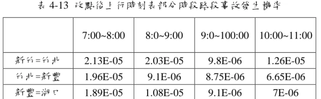 表 4-13  改點後上行時刻表部分時段路段事故發生機率 