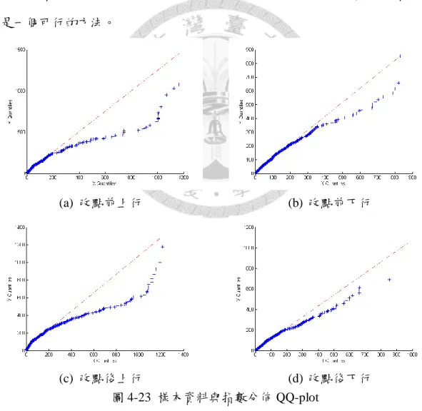 圖 4-23  樣本資料與指數分佈 QQ-plot 