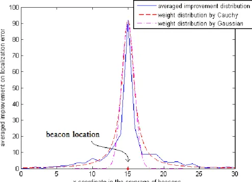 Fig. 3.4.  The averaged improvement distribution and weight distributions. 