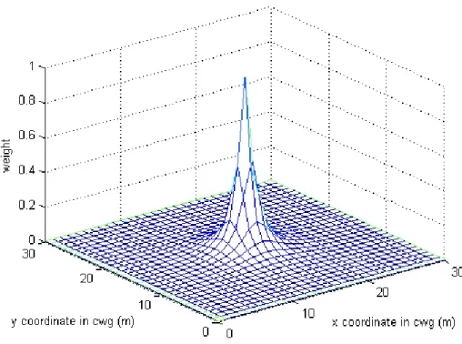 Fig. 3.5 demonstrates a weight distribution generated by Eq.  (3.9)  with γ = 1.   