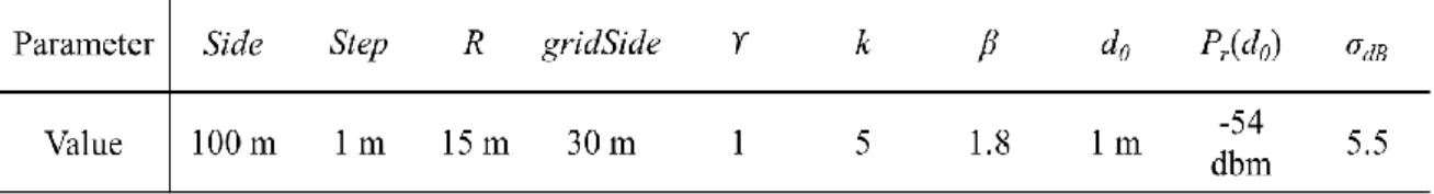 Table 5.1. Parameters and their values used in the simulations of incremental beacon  placement