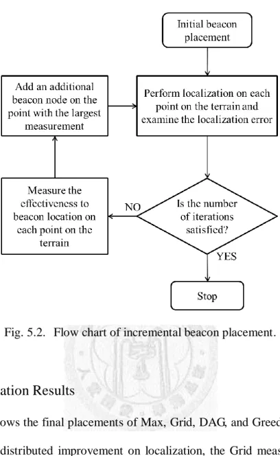 Fig. 5.3 shows the final placements of Max, Grid, DAG, and Greedy. According to  the  centralized-distributed  improvement  on  localization,  the  Grid  measurement  overly  expects  the  ability  of  a  beacon  node  to  reduce  the  localization  error 