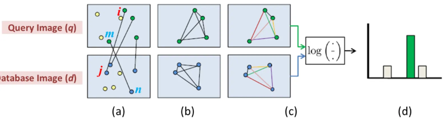 Figure 4.1: The steps of generating location geometric similarity score: (a) features in the query image and database image are matched according to the visual word ID, (b) pairwise feature distances are calculated, (c) log distance ratios of the correspon