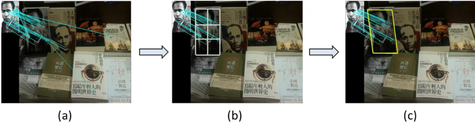 Figure 4.3: The steps of getting affine model: (a) original feature matching pairs after object recognition system, (b) counting a grid-based feature density matrix after  remov-ing incorrect feature matchremov-ing pairs, (c) calculate affine model by thre