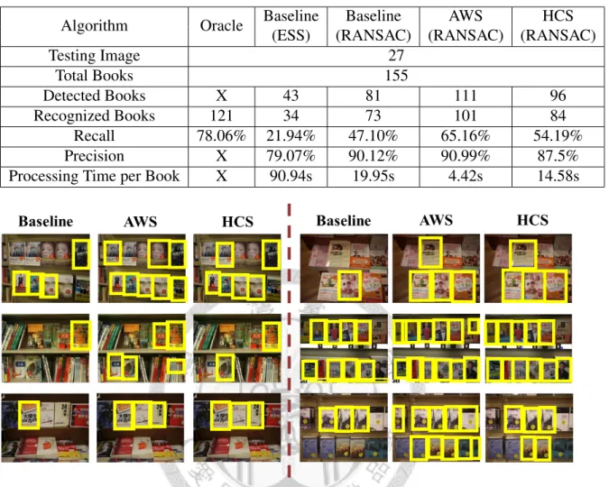 Table 5.1: Results for recall, precision and speed by applying baseline, AWS, and HCS algorithms