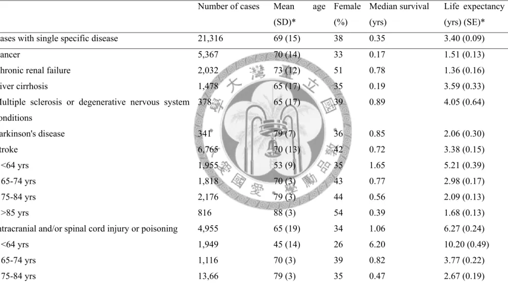 Table 1.2 Demographic characteristics and survival of patients undergoing prolonged mechanical ventilation stratified by different underlying  diseases 